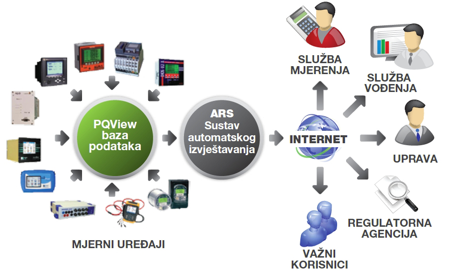 Automatizirani sustav monitoringa kvalitete električne energije, AMS